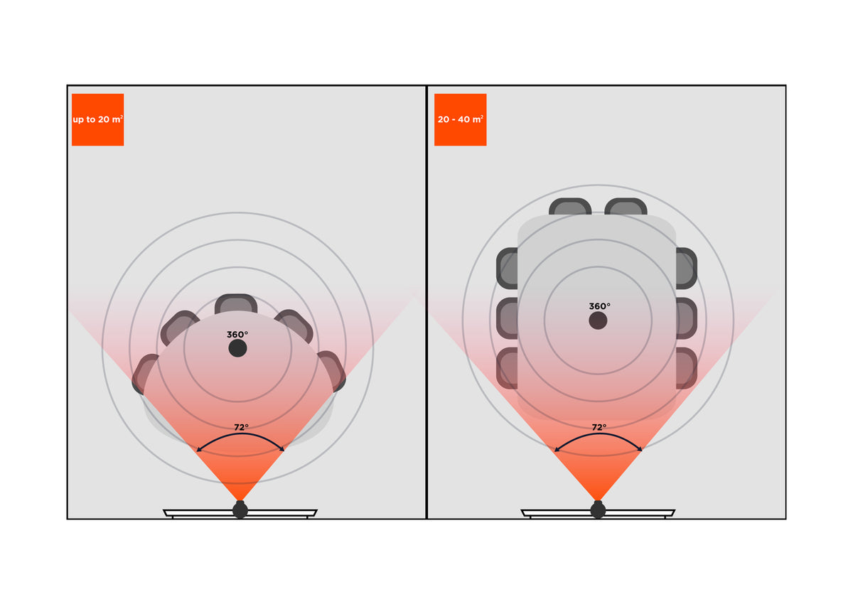 The image shows a schematic illustration of the 360° audio coverage of a conference microphone in two rooms of different sizes. On the left, a room of up to 20 m² is shown; on the right, a room of 20–40 m². In both graphics, the microphone is placed centrally on the table and captures voices from all directions (360°), while a 72° speaking area toward the front is highlighted. The illustration demonstrates how many people and what table size can be optimally covered by the microphone in the respective room 